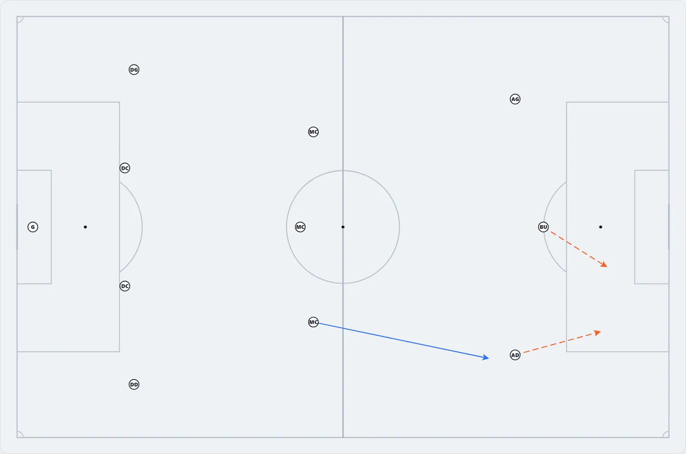 Un esquema del Playbook: jugadores colocados en el campo y desmarques trazados